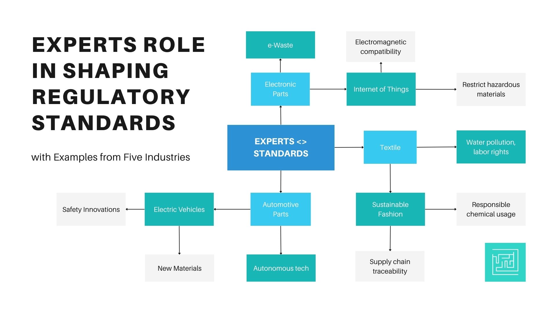 Industry/ Domain Experts role in shaping Regulatory standards: with examples from automotive parts, electronic parts, textile, packaging and construction materials